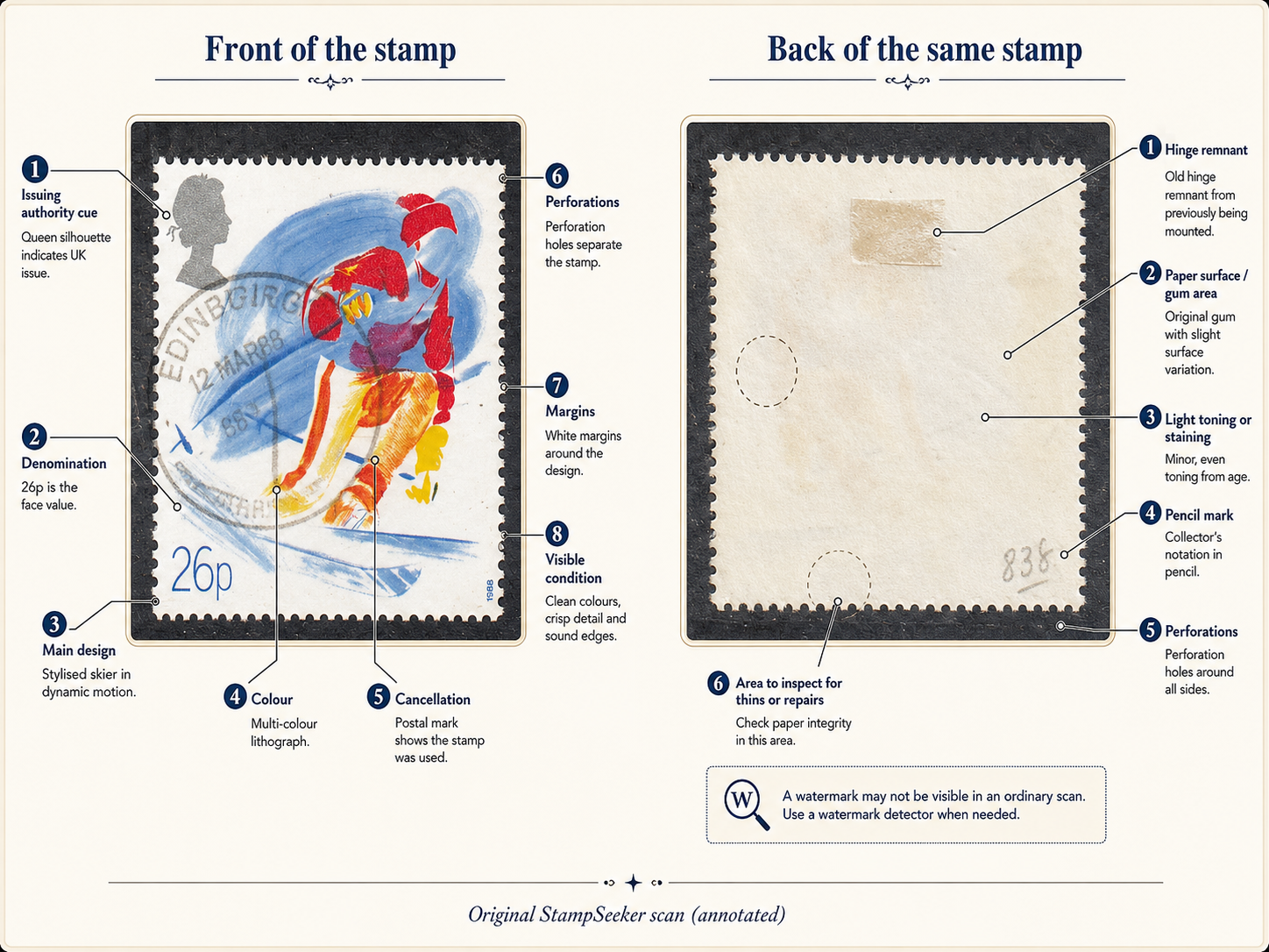 Annotated front and back of a British 26p stamp showing denomination, design, cancellation, perforations, hinge remnant, gum condition, toning and pencil marks.